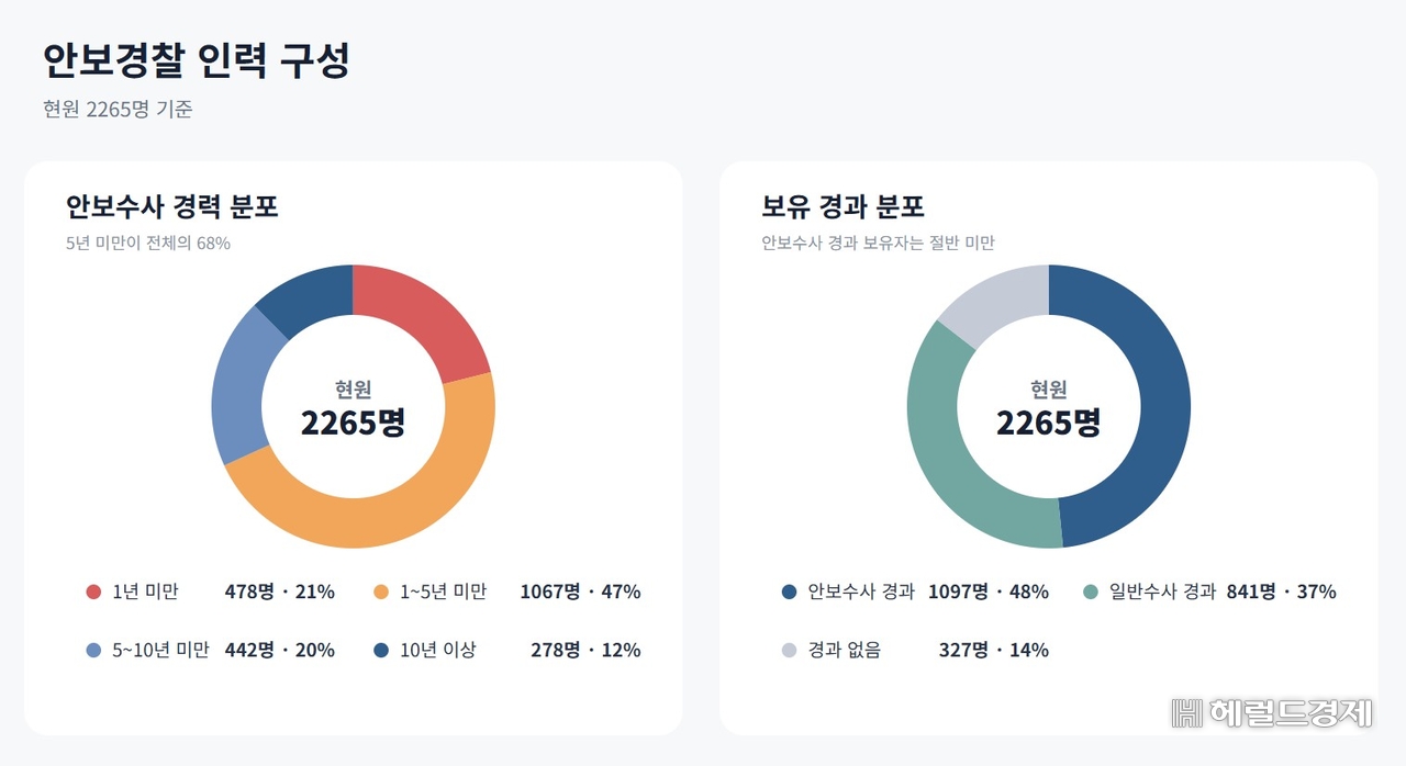2026년 6월 기준 안보경찰 인력 구성 관련 경찰청 자료 [윤건영 의원실 제공]