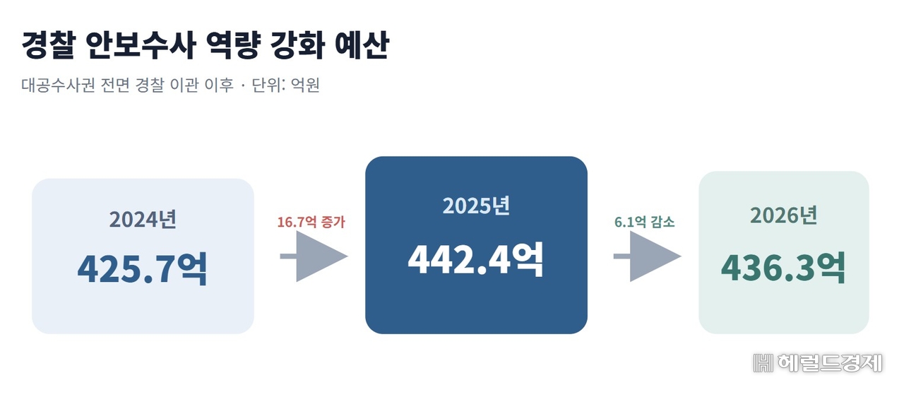 2024년 국정원 대공수사권 폐지 이후 경찰 안보수사 역량 강화 예산 증감 추이 관련 경찰청 자료 [나경원 의원실 제공]