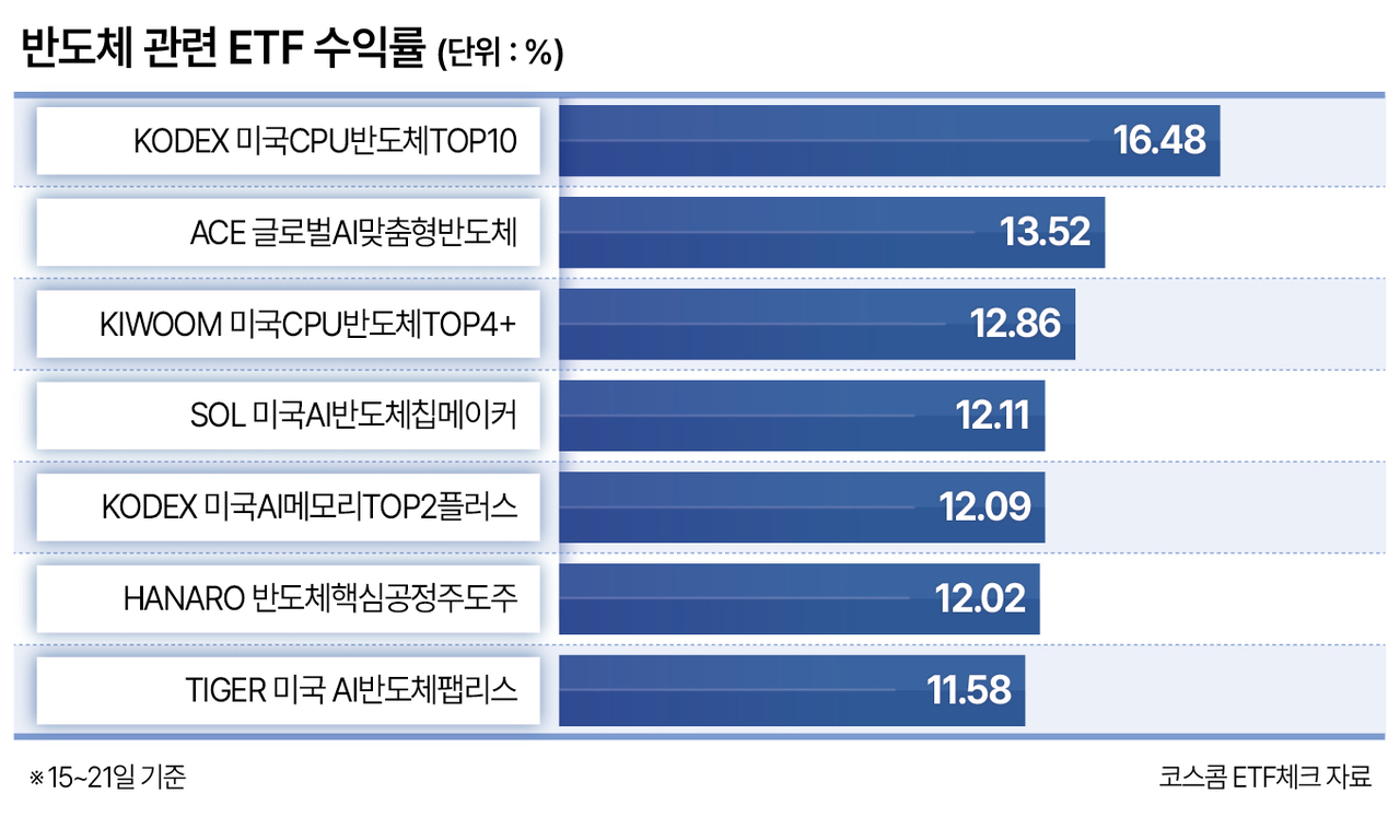 반도체 관련 ETF 수익률