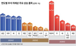 올해는 한우·계란이 金값…‘공급 시차’가 추석상 흔들었다 [Deep Spot]