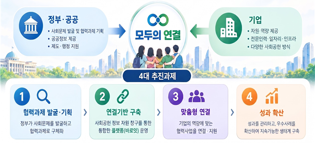 범정부 민관협력 프로젝트 ‘모두의 연결’ 모식도[보건복지부]