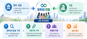 ‘모두의 연결’ 1호 사업으로 ‘청년 STEP’ 추진