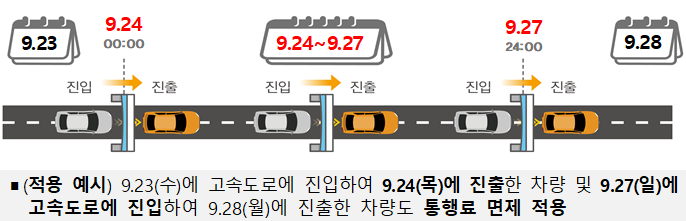 22일 국무회의 의결로 24일 0시부터 27일 24시까지 고속도로를 잠시라도 이용하는 모든 차량의 통행료가 면제된다.