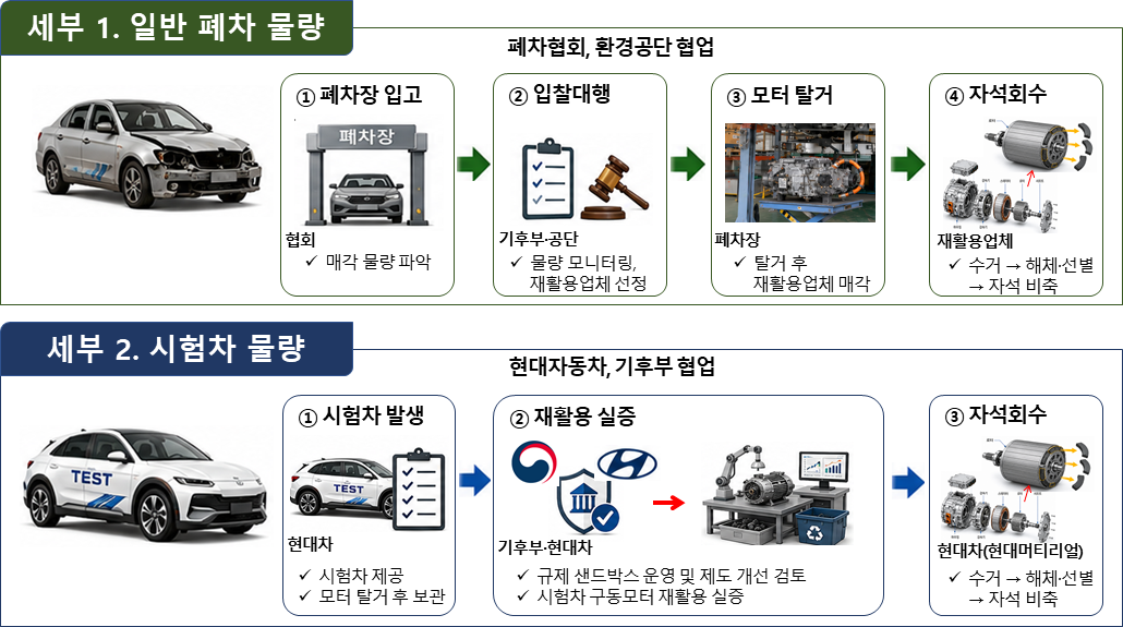 폐자동차 내 희토 영구자석 순환이용 시범사업[기후에너지환경부 자료]