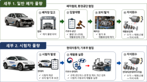 폐자동차 구동모터에서 희토자석 빼서 다시 쓴다