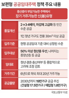 중산층 공공임대 19만호, ‘알짜 부지’ 관건