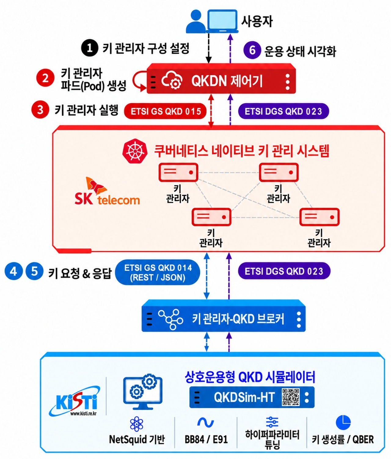 국제표준 기반 양자암호통신 연동 기술 모식도.[KISTI 제공]