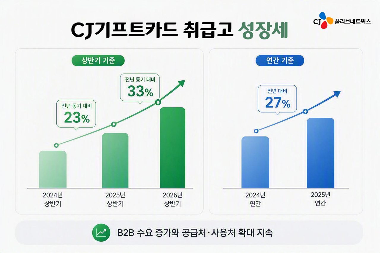 An infographic showing CJ Olive Networks' gift card transaction volume growth [CJ Olive Networks]