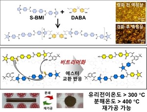 “300℃ 고온에도 끄떡없다”…한번 굳어도 다시 쓰는 ‘플라스틱’ 등장