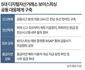 5대 거래소, 보이스피싱 핫라인 구축
