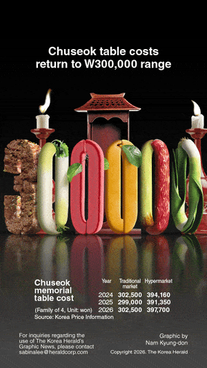 [Graphic News] Chuseok table costs return to W300,000 range