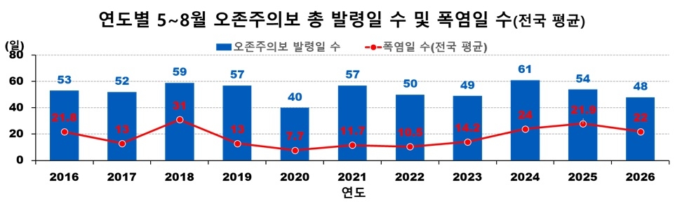오존주의보 : 1시간 평균 농도가 0.12ppm 이상 시 발령. 폭염일 수 : 일 최고기온 33도 이상인 날의 전국 평균[기상청 자료]
