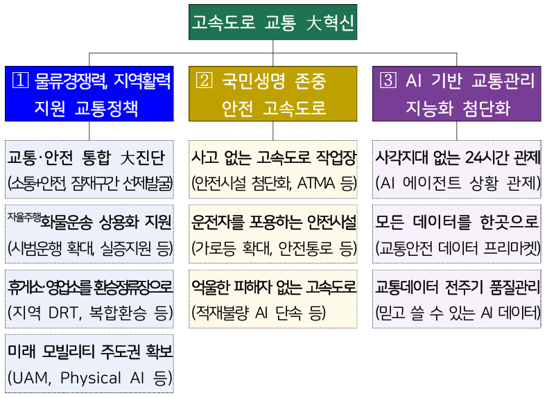 유정훈 한국도로공사 사장 체제 들어 확정한 ‘고속도로 교통 대혁신 10대 과제’