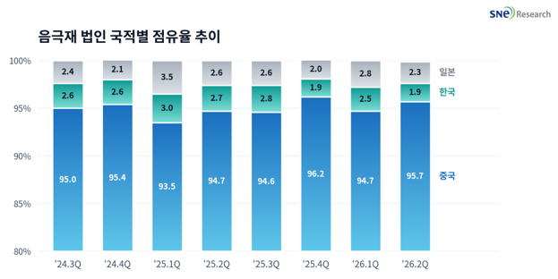 [SNE리서치 제공]