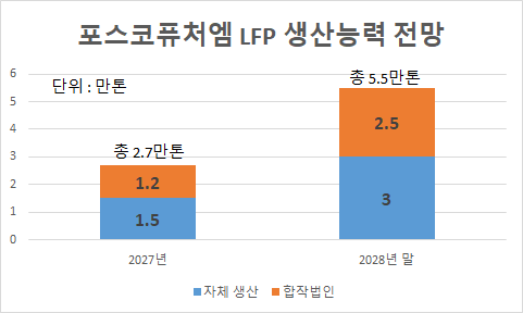 포스코퓨처엠 LFP 생산능력 전망