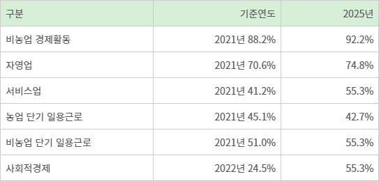 농산어촌 마을의 비농업 경제활동 변화