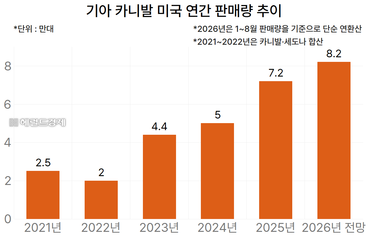 기아 카니발 미국 연간 판매량 추이