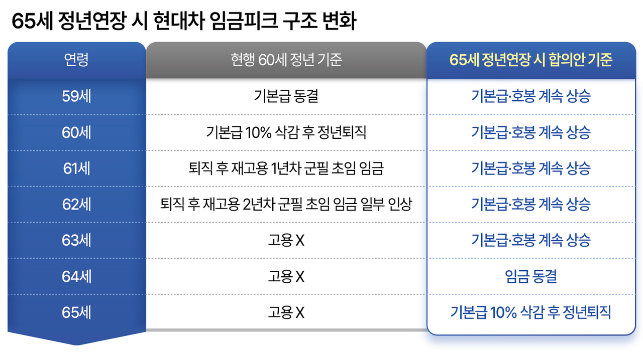 65세 정년연장 시 현대차 임금피크 구조 변화