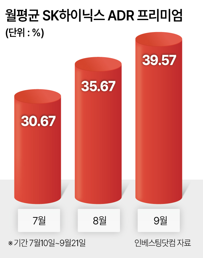 월평균 SK하이닉스 ADR 프리미엄