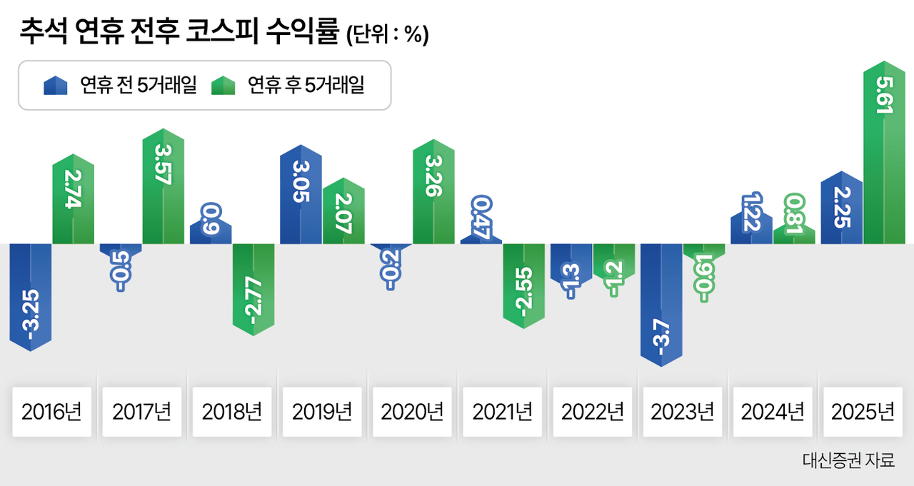추석 연휴 전후 코스피 수익률