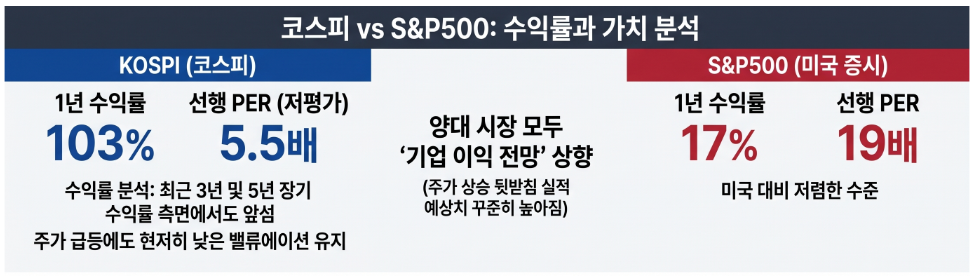 코스피와 S&P500의 최근 1년 수익률과 12개월 선행 주가수익비율(PER) 비교. 코스피는 최근 1년간 103% 상승했지만 선행 PER은 5.5배로 S&P500(19배)보다 낮다. [NotebookLM]