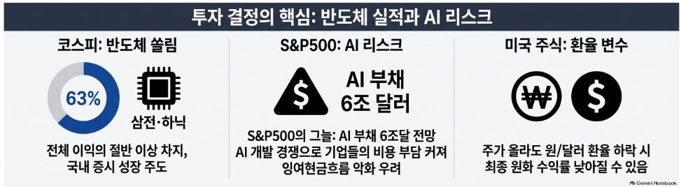 코스피 이익의 반도체 집중도와 S&P500의 인공지능(AI) 투자 부담, 원/달러 환율이 국내 투자자의 미국 주식 수익률에 미치는 영향을 나타낸 그래픽. [NotebookLM]