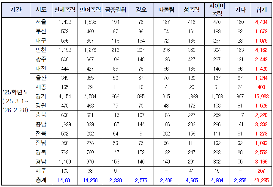 2025학년도 기준 시도별 학교폭력 유형별 현황 [김희정 의원실 제공]