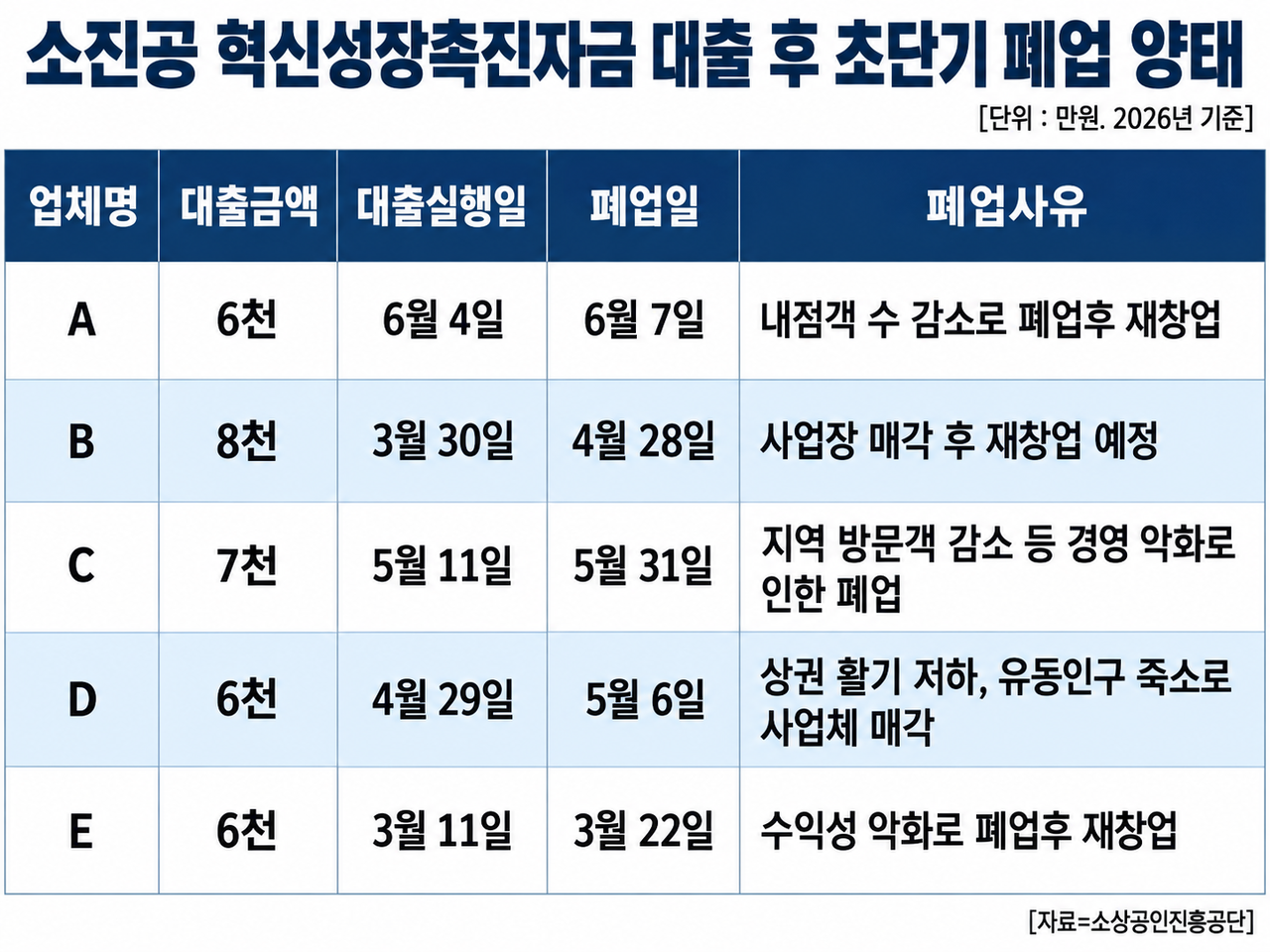 소상공인진흥공단으로부터 대출을 받은지 불과 사흘만에 기존 사업을 폐업하고 재창업한 사례가 있었던 것으로 확인됐다. [소진공]