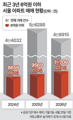 서울 아파트거래 22%가 6억 이하…정책대출 커트라인에 몰렸다