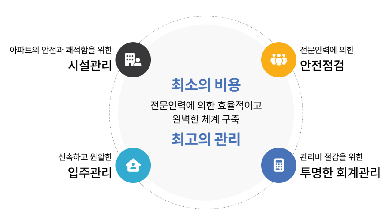 제일에스테이트서비스 사업영역 설명. [제일에스테이트서비스 홈페이지]