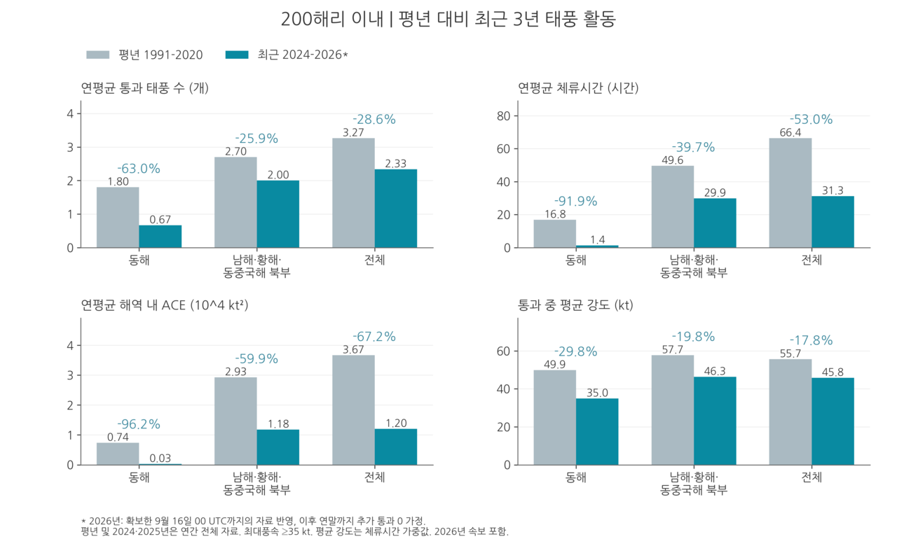 최근 3년 우리나라 주변 해역 태풍 활동 감소[한국해양과학기술원 제공]