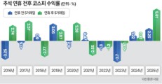 ‘추석 끝나면 반등’ 이번에도 통할까