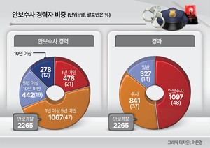 안보경찰 5명 중 1명이 ‘새내기 신참’…전문인력 보강 ‘발등의 불’