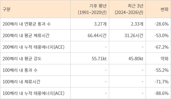 우리나라 주변 해역 태풍 활동 변화