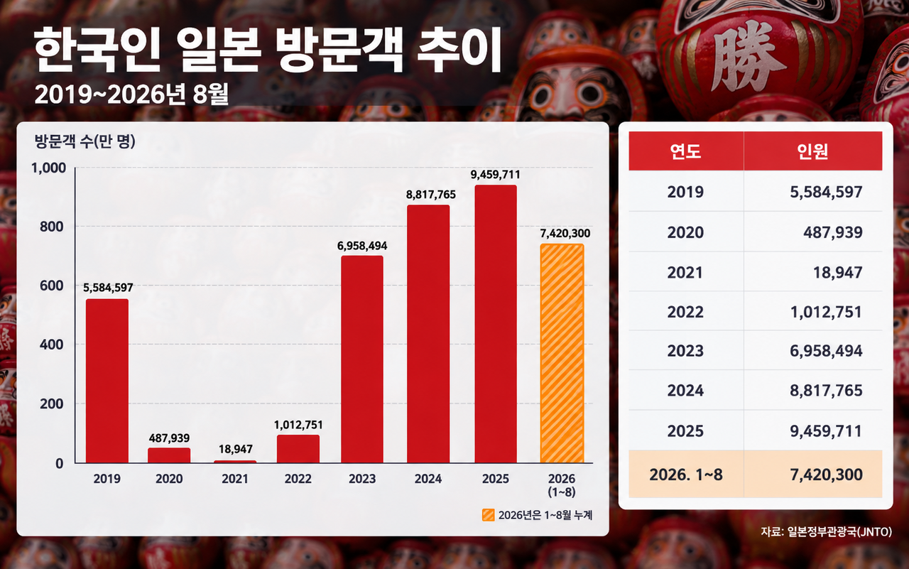한국인 일본 방문객 추이 (2019~2026.08) [챗GPT 생성]