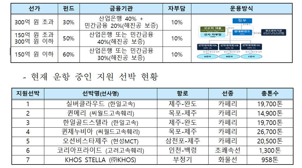 연안 선박 현대화 펀드 [해양수산부 제공]