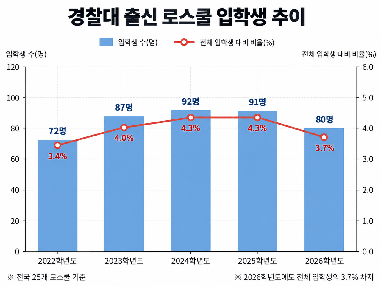 경찰대 출신 로스쿨 입학생 5년간 추이. [25개 로스쿨 신입생 선발 결과·챗GPT로 제작]
