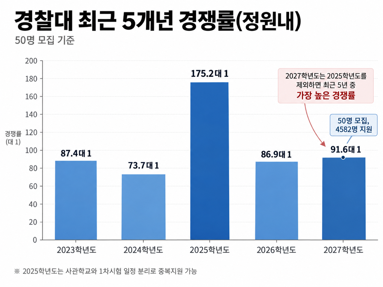 경찰대 5년 간 경쟁률. [종로학원 제공·챗GPT로 제작]