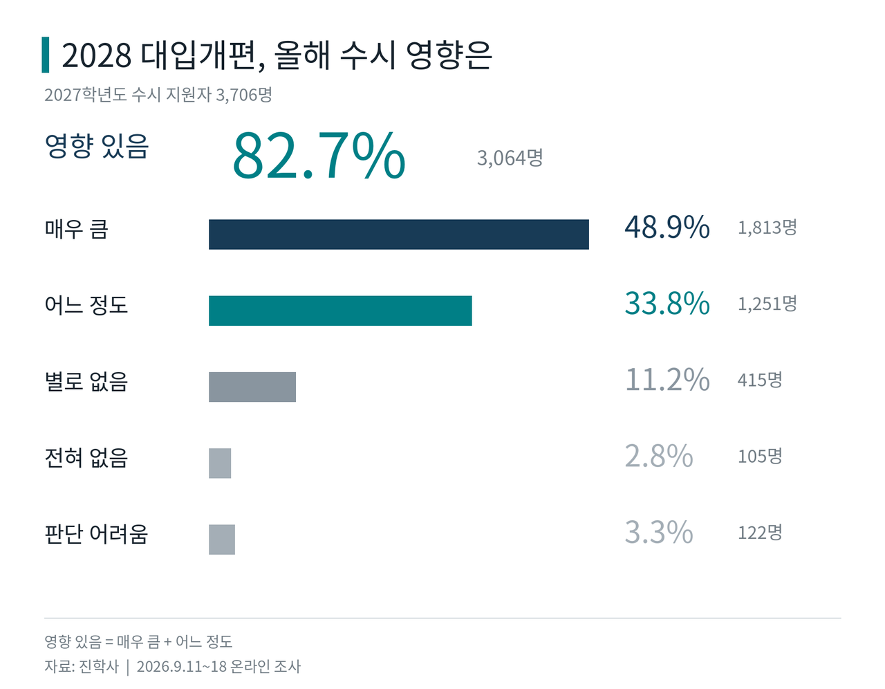 진학사가 지난 11~18일 2027학년도 수시모집 지원자 3706명을 대상으로 온라인 설문조사를 실시한 결과 응답자의 82.7%가 2028학년도 대입개편이 올해 수시 지원 전략에 영향을 미쳤다고 답했다. [진학사 제공]