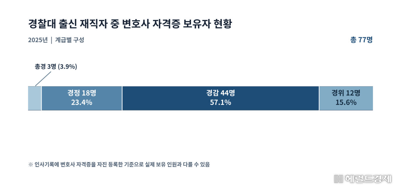 Data from the Korean National Police Agency on the number of serving National Police University alumni who hold law licenses, broken down by rank [Office of Rep. Kwon Young-jin]