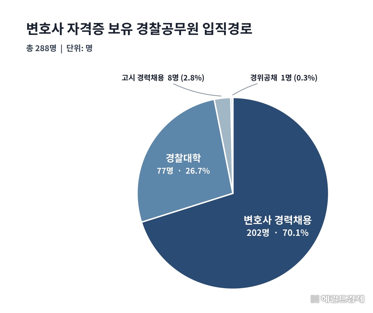 Data from the Korean National Police Agency on the recruitment pathways of serving police officers who hold law licenses, as of last year [Office of Rep. Kwon Young-jin]