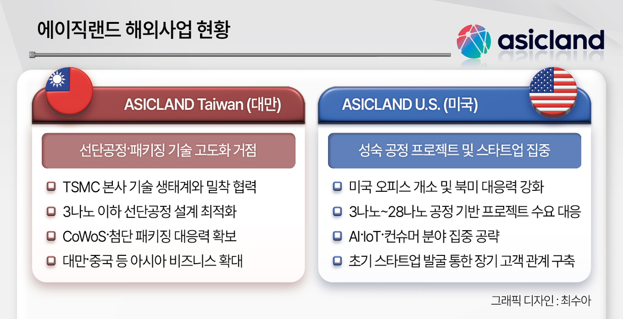 에이직랜드 해외사업 현황