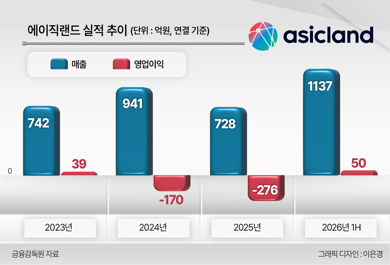 에이직랜드 실적 추이