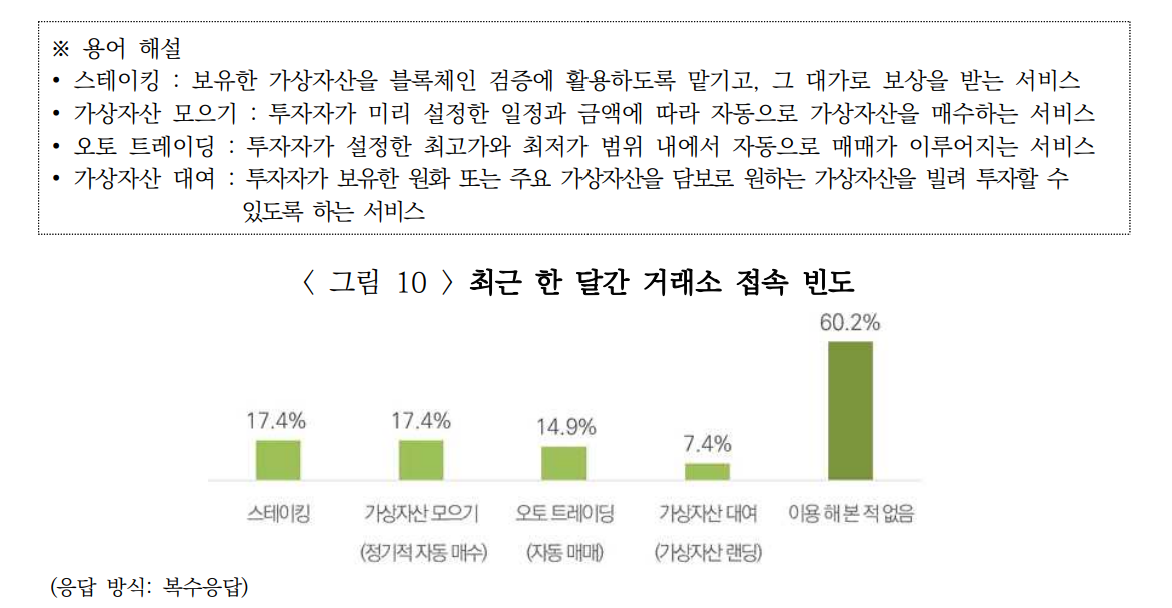 원화 거래소 주요 부가서비스 이용률. 한국금융소비자보호재단 보고서 갈무리.