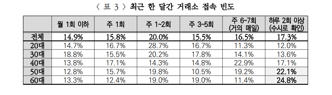 국내 디지털자산 투자자 거래소 접속 빈도. 한국금융소비자보호재단 보고서 갈무리.