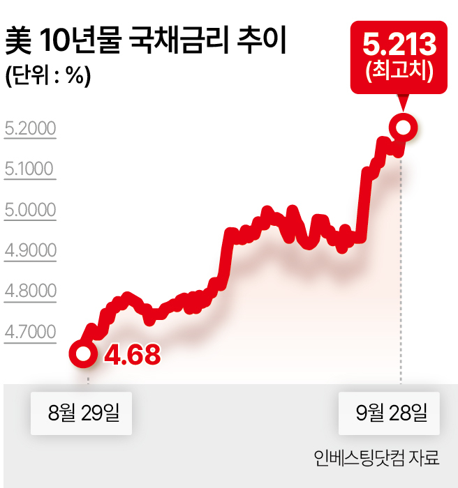 미 10년물 국채금리 추이