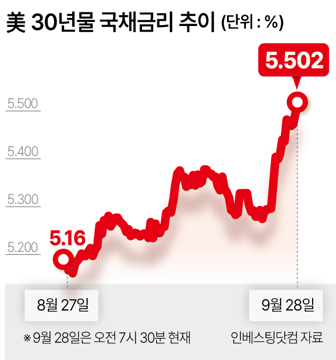 미30년물 국채금리 추이