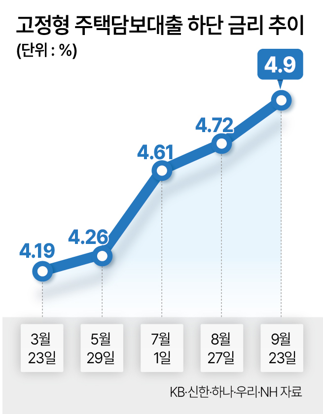 고정형 주택담보대출 하단 금리 추이