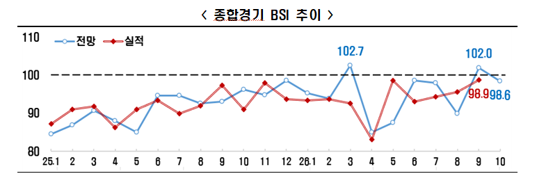 한국경제인협회는 매출액 기준 600대 기업을 대상으로 기업경기실사지수(BSI)를 조사한 결과 10월 BSI 전망치가 98.6을 기록했다고 28일 밝혔다.