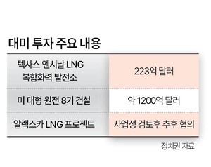 늦어지는 대미투자…첫 투자금 송금 채비